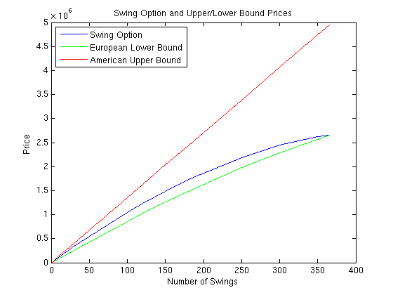 Pricing Swing Options Using the Longstaff-Schwartz Method