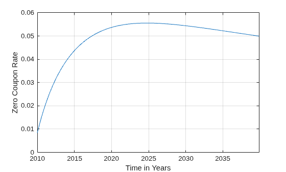 Figure contains an axes object. The axes object with xlabel Time in Years, ylabel Zero Coupon Rate contains an object of type line.