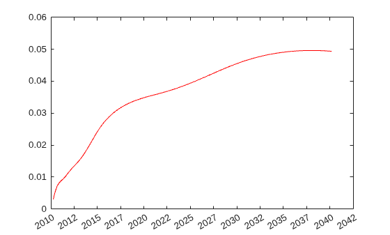 Figure contains an axes object. The axes object contains an object of type line.