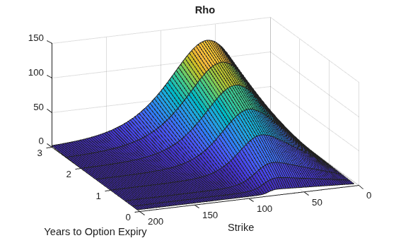 Figure contains an axes object. The axes object with title Rho, xlabel Years to Option Expiry, ylabel Strike contains an object of type surface.