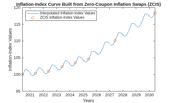 Analyze Inflation-Indexed Instruments