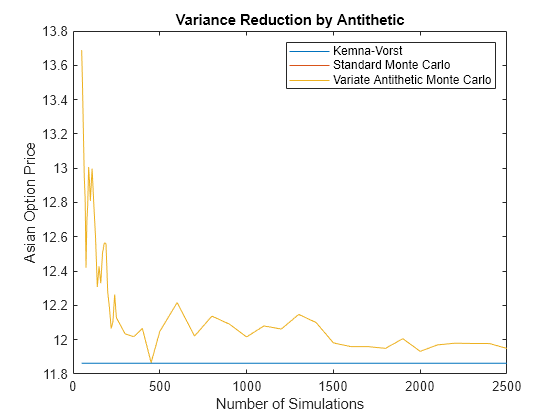 Figure contains an axes object. The axes object with title Variance Reduction by Antithetic, xlabel Number of Simulations, ylabel Asian Option Price contains 3 objects of type line. These objects represent Kemna-Vorst, Standard Monte Carlo, Variate Antithetic Monte Carlo.