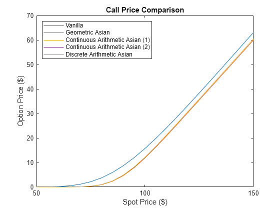 Figure contains an axes object. The axes object with title Call Price Comparison, xlabel Spot Price ($), ylabel Option Price ($) contains 5 objects of type line. These objects represent Vanilla, Geometric Asian, Continuous Arithmetic Asian (1), Continuous Arithmetic Asian (2), Discrete Arithmetic Asian.