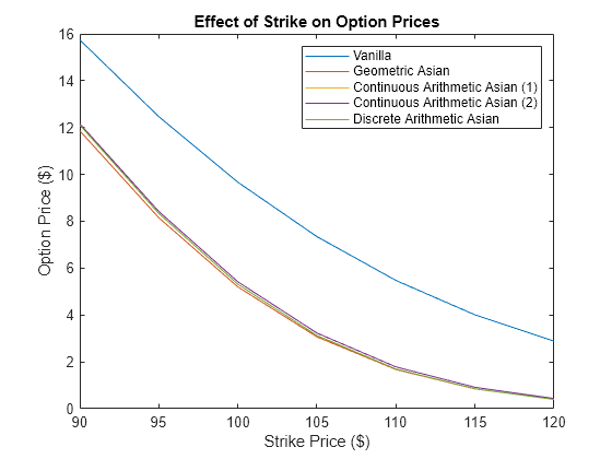 Figure contains an axes object. The axes object with title Effect of Strike on Option Prices, xlabel Strike Price ($), ylabel Option Price ($) contains 5 objects of type line. These objects represent Vanilla, Geometric Asian, Continuous Arithmetic Asian (1), Continuous Arithmetic Asian (2), Discrete Arithmetic Asian.