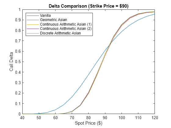 Figure contains an axes object. The axes object with title Delta Comparison (Strike Price = $90), xlabel Spot Price ($), ylabel Call Delta contains 5 objects of type line. These objects represent Vanilla, Geometric Asian, Continuous Arithmetic Asian (1), Continuous Arithmetic Asian (2), Discrete Arithmetic Asian.