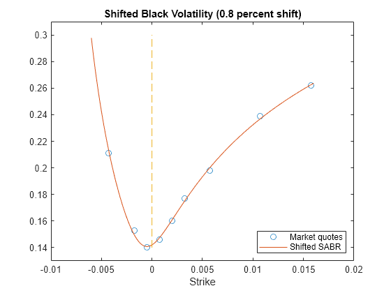 Calibrate Shifted SABR Model Parameters for Swaption Instrument