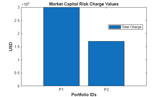 Figure contains an axes object. The axes object with title Market Capital Risk Charge Values, xlabel Portfolio IDs, ylabel USD contains an object of type bar. This object represents Total Charge.