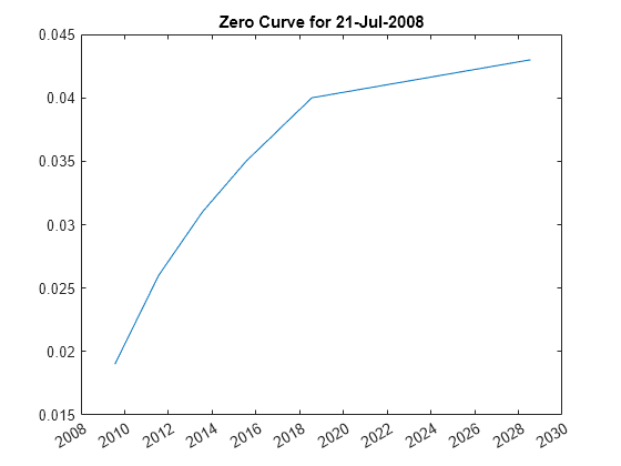 Figure contains an axes object. The axes object with title Zero Curve for 21-Jul-2008 contains an object of type line.