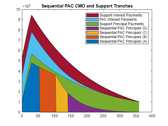 Figure contains an axes object. The axes object with title Sequential PAC CMO and Support Tranches contains 7 objects of type area. These objects represent Sequential PAC Principals (A), Sequential PAC Principals (B), Sequential PAC Principals (C), Sequential PAC Principals (D), Support Principal Payments, PAC Interest Payments, Support Interest Payments.