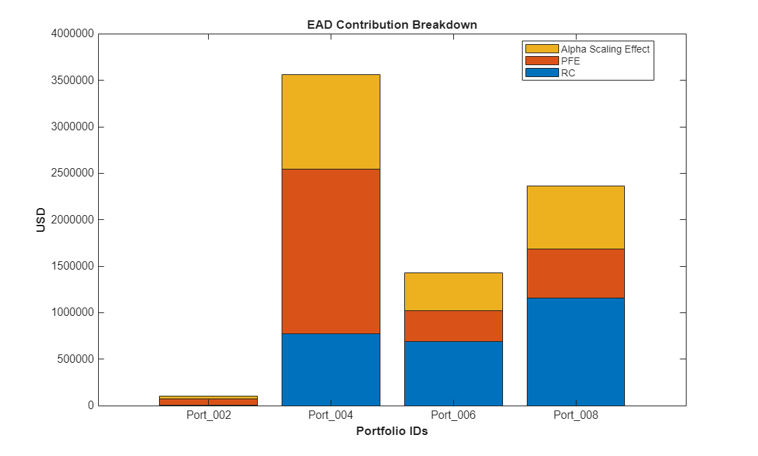 Figure contains an axes object. The axes object with title EAD Contribution Breakdown, xlabel Portfolio IDs, ylabel USD contains 3 objects of type bar. These objects represent RC, PFE, Alpha Scaling Effect.