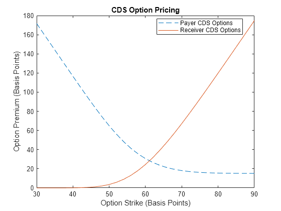 Price Multiple CDS Option Instruments Using CDS Black Model and CDS Black Pricer