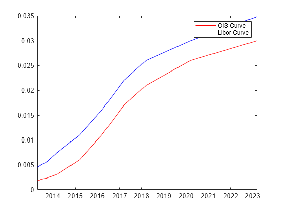 Figure contains an axes object. The axes object contains 2 objects of type line. These objects represent OIS Curve, Libor Curve.