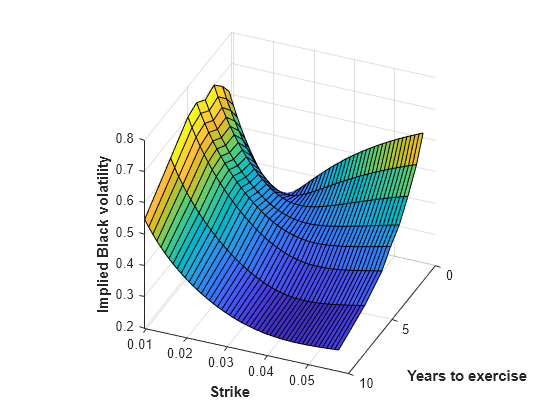 Figure contains an axes object. The axes object with xlabel Years to exercise, ylabel Strike contains an object of type surface.