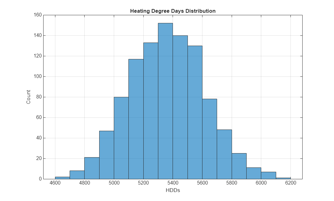 Figure contains an axes object. The axes object with title Heating Degree Days Distribution, xlabel HDDs, ylabel Count contains an object of type histogram.