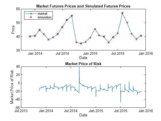 Figure contains 2 axes objects. Axes object 1 with title Market Futures Prices and Simulated Futures Prices, xlabel Date, ylabel Price contains 2 objects of type line. One or more of the lines displays its values using only markers These objects represent market, simulation. Axes object 2 with title Market Price of Risk, xlabel Date, ylabel Market Price of Risk contains an object of type line.