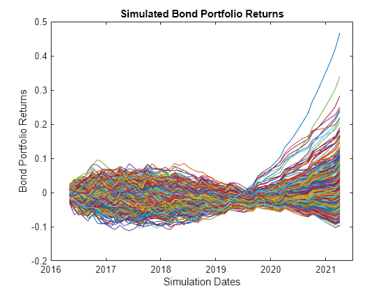 Figure contains an axes object. The axes object with title Simulated Bond Portfolio Returns, xlabel Simulation Dates, ylabel Bond Portfolio Returns contains 1000 objects of type line.