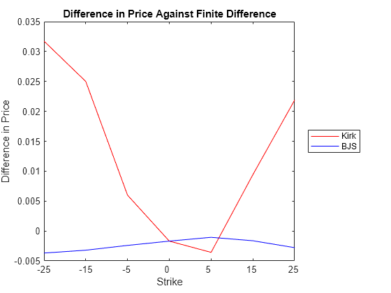 Figure contains an axes object. The axes object with title Difference in Price Against Finite Difference, xlabel Strike, ylabel Difference in Price contains 2 objects of type line. These objects represent Kirk, BJS.