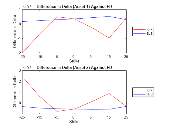 Figure contains 2 axes objects. Axes object 1 with title Difference in Delta (Asset 1) Against FD, xlabel Strike, ylabel Difference in Delta contains 2 objects of type line. These objects represent Kirk, BJS. Axes object 2 with title Difference in Delta (Asset 2) Against FD, xlabel Strike, ylabel Difference in Delta contains 2 objects of type line. These objects represent Kirk, BJS.