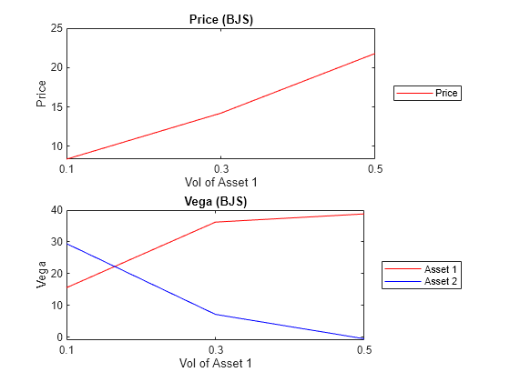 Figure contains 2 axes objects. Axes object 1 with title Price (BJS), xlabel Vol of Asset 1, ylabel Price contains an object of type line. This object represents Price. Axes object 2 with title Vega (BJS), xlabel Vol of Asset 1, ylabel Vega contains 2 objects of type line. These objects represent Asset 1, Asset 2.