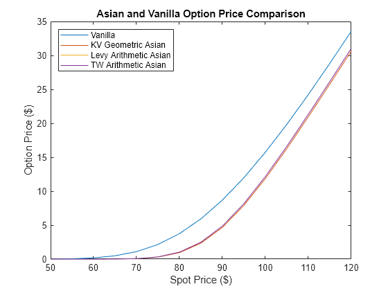 Figure contains an axes object. The axes object with title Asian and Vanilla Option Price Comparison, xlabel Spot Price ($), ylabel Option Price ($) contains 4 objects of type line. These objects represent Vanilla, KV Geometric Asian, Levy Arithmetic Asian, TW Arithmetic Asian.