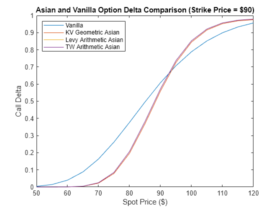 Use Black-Scholes Model to Price Asian Options with Several Equity Pricers