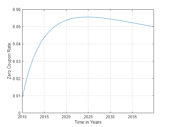 Figure contains an axes object. The axes object with xlabel Time in Years, ylabel Zero Coupon Rate contains an object of type line.