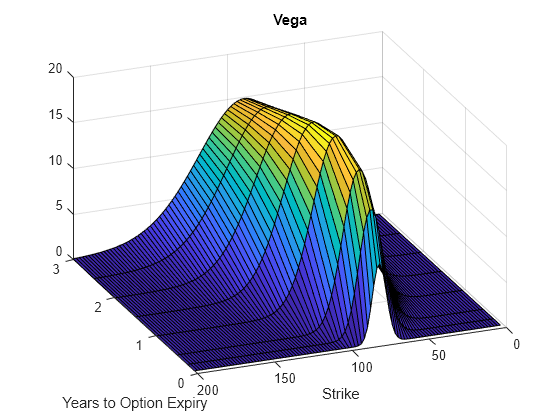 Figure contains an axes object. The axes object with title Vega, xlabel Years to Option Expiry, ylabel Strike contains an object of type surface.