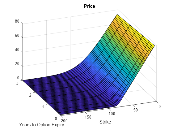 Figure contains an axes object. The axes object with title Price, xlabel Years to Option Expiry, ylabel Strike contains an object of type surface.