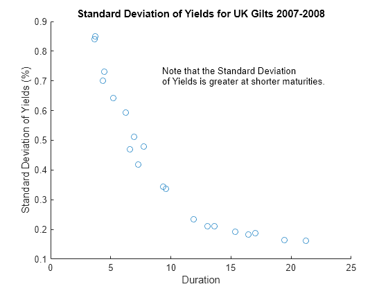 Figure contains an axes object. The axes object with title Standard Deviation of Yields for UK Gilts 2007-2008, xlabel Duration, ylabel Standard Deviation of Yields (%) contains an object of type scatter.