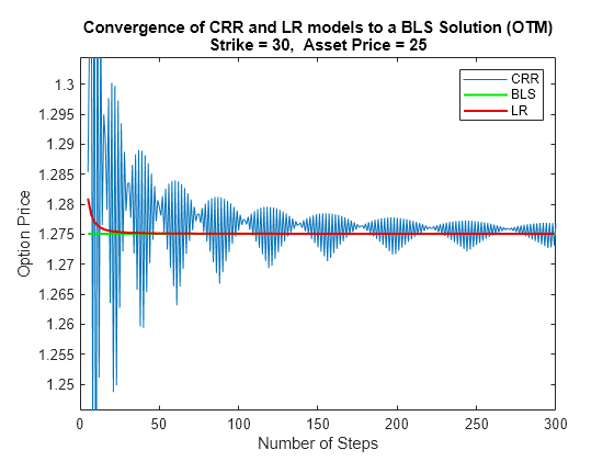 Figure contains an axes object. The axes object with xlabel Number of Steps, ylabel Option Price contains 3 objects of type line. These objects represent CRR, BLS, LR.