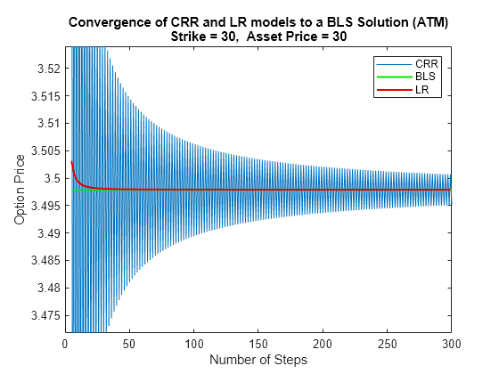 Figure contains an axes object. The axes object with xlabel Number of Steps, ylabel Option Price contains 3 objects of type line. These objects represent CRR, BLS, LR.