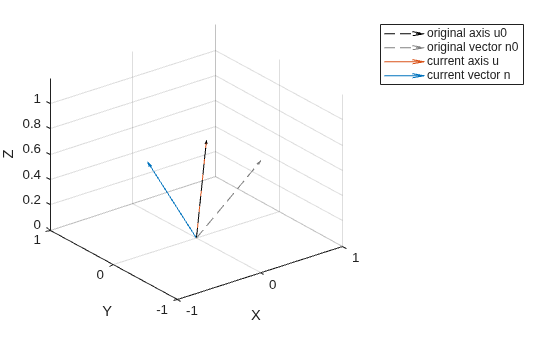 Figure contains an axes object. The axes object with xlabel X, ylabel Y contains 4 objects of type quiver. These objects represent original axis u0, original vector n0, current axis u, current vector n.