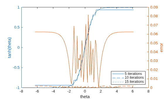 Figure contains an axes object. The axes object with xlabel theta, ylabel error contains 6 objects of type line. These objects represent 5 iterations, 10 iterations, 15 iterations.