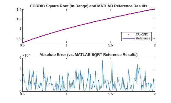 Compute Square Root Using CORDIC