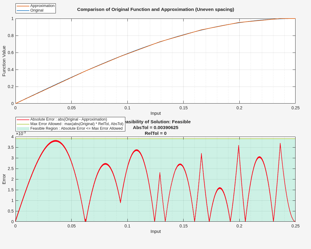 Fixed-Point Function Approximation