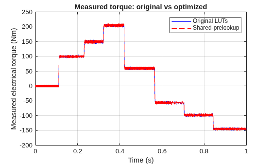 Figure contains an axes object. The axes object with title Measured torque: original vs optimized, xlabel Time (s), ylabel Measured electrical torque (Nm) contains 2 objects of type line. These objects represent Original LUTs, Shared-prelookup.