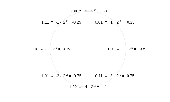 View Fixed-Point Number Circles