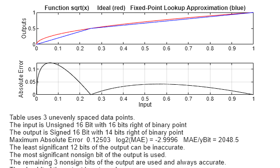 Figure contains 2 axes objects. Axes object 1 with title Function sqrt(x) Ideal (red) Fixed-Point Lookup Approximation (blue), ylabel Outputs contains 2 objects of type line. Axes object 2 with xlabel Input, ylabel Absolute Error contains 2 objects of type line, text.