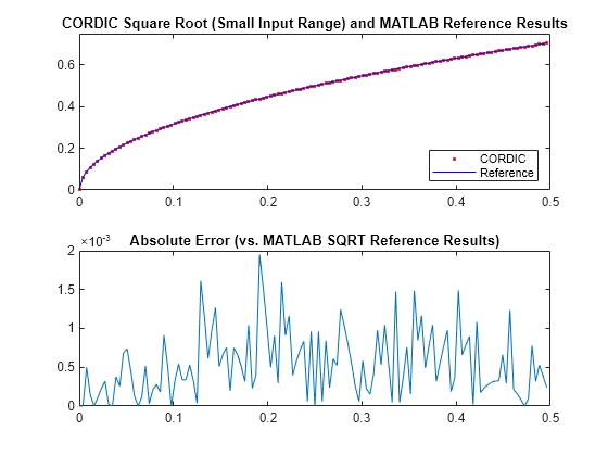 Figure contains 2 axes objects. Axes object 1 with title CORDIC Square Root (Small Input Range) and MATLAB Reference Results contains 2 objects of type line. One or more of the lines displays its values using only markers These objects represent CORDIC, Reference. Axes object 2 with title Absolute Error (vs. MATLAB SQRT Reference Results) contains an object of type line.