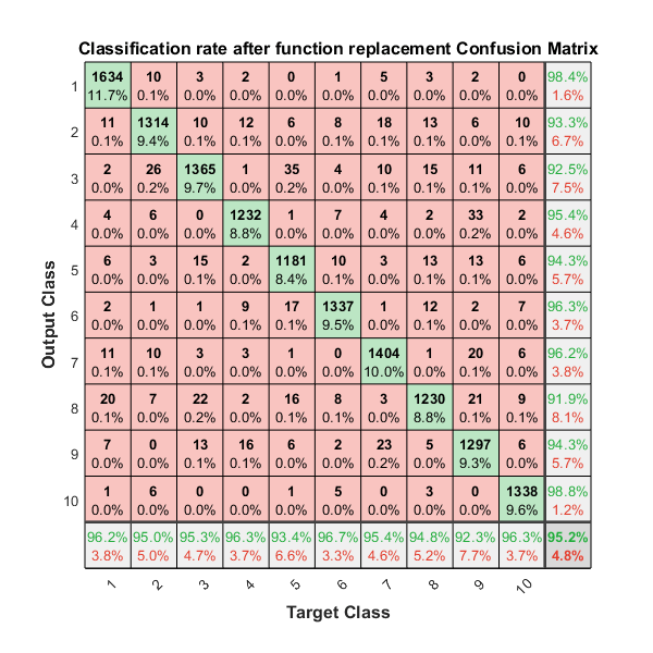 Convert Digit Recognition Neural Network to Fixed Point and Generate C Code