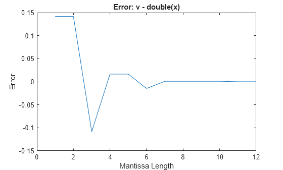 Figure contains an axes object. The axes object with title Error: v - double(x), xlabel Mantissa Length, ylabel Error contains an object of type line.