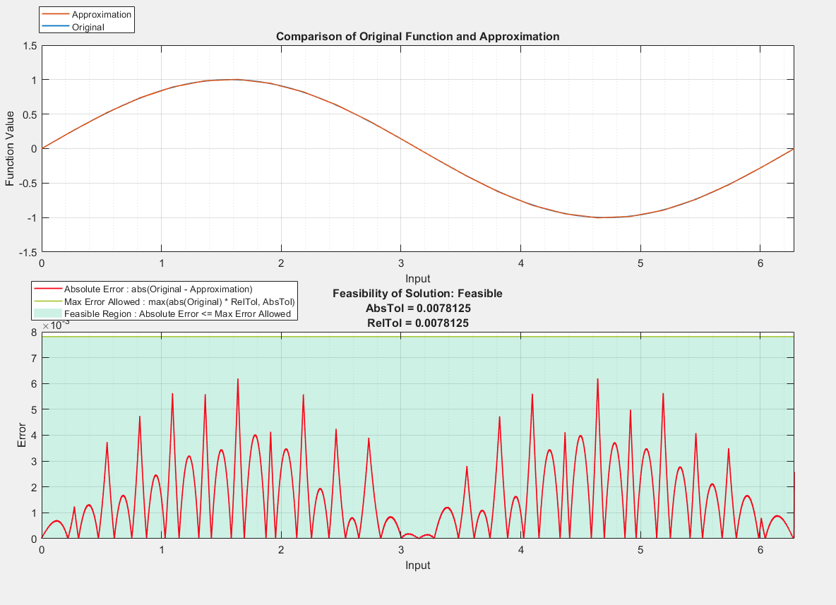 Figure contains 2 axes objects. Axes object 1 with title Comparison of Original Function and Approximation, xlabel Input, ylabel Function Value contains 2 objects of type line. These objects represent Original, Approximation. Axes object 2 with title Feasibility of Solution: Feasible AbsTol = 0.0078125 RelTol = 0.0078125, xlabel Input, ylabel Error contains 3 objects of type area, line. These objects represent Feasible Region : Absolute Error <= Max Error Allowed, Max Error Allowed : max(abs(Original) * RelTol, AbsTol), Absolute Error : abs(Original - Approximation).