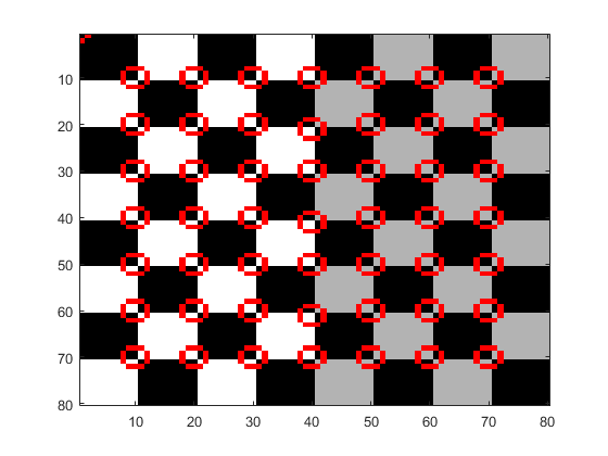 Fixed-Point Conversion Using Fixed-Point Tool and Derived Range Analysis