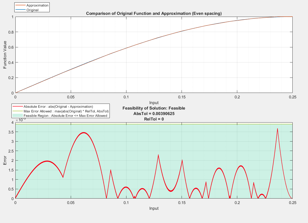 Figure contains 2 axes objects. Axes object 1 with title Comparison of Original Function and Approximation (Even spacing), xlabel Input, ylabel Function Value contains 2 objects of type line. These objects represent Original, Approximation. Axes object 2 with title Feasibility of Solution: Feasible AbsTol = 0.00390625 RelTol = 0, xlabel Input, ylabel Error contains 3 objects of type area, line. These objects represent Feasible Region : Absolute Error <= Max Error Allowed, Max Error Allowed : max(abs(Original) * RelTol, AbsTol), Absolute Error : abs(Original - Approximation).