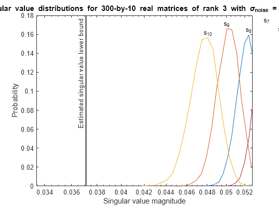 Figure contains an axes object. The axes object with title Singular value distributions for 300 -by- 10 blank real blank matrices blank of blank rank blank 3 blank with blank sigma indexOf noise baseline blank = blank 0 . 00316, xlabel Singular value magnitude, ylabel Probability contains 20 objects of type line, text.