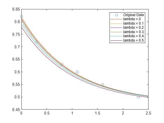 Figure contains an axes object. The axes object contains 7 objects of type line. One or more of the lines displays its values using only markers These objects represent Original Data, lambda = 0, lambda = 0.1, lambda = 0.2, lambda = 0.3, lambda = 0.4, lambda = 0.5.