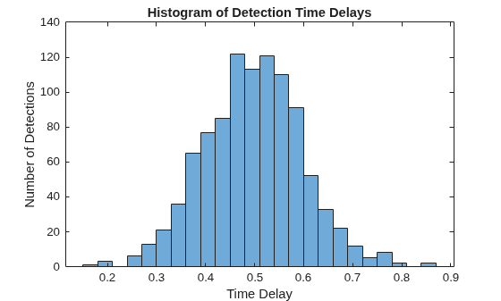 Figure contains an axes object. The axes object with title Histogram of Detection Time Delays, xlabel Time Delay, ylabel Number of Detections contains an object of type histogram.