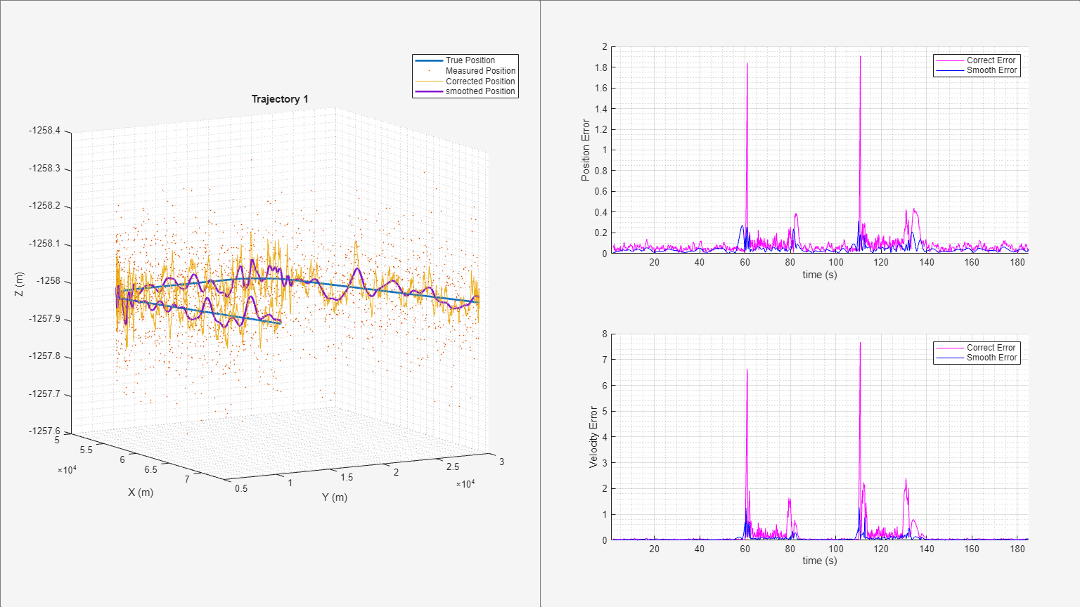 Figure Trajectory 1 contains 3 axes objects and other objects of type uipanel. Axes object 1 with title Trajectory 1, xlabel X (m), ylabel Y (m) contains 4 objects of type line. One or more of the lines displays its values using only markers These objects represent True Position, Measured Position, Corrected Position, smoothed Position. Axes object 2 with xlabel time (s), ylabel Position Error contains 2 objects of type line. These objects represent Correct Error, Smooth Error. Axes object 3 with xlabel time (s), ylabel Velocity Error contains 2 objects of type line. These objects represent Correct Error, Smooth Error.