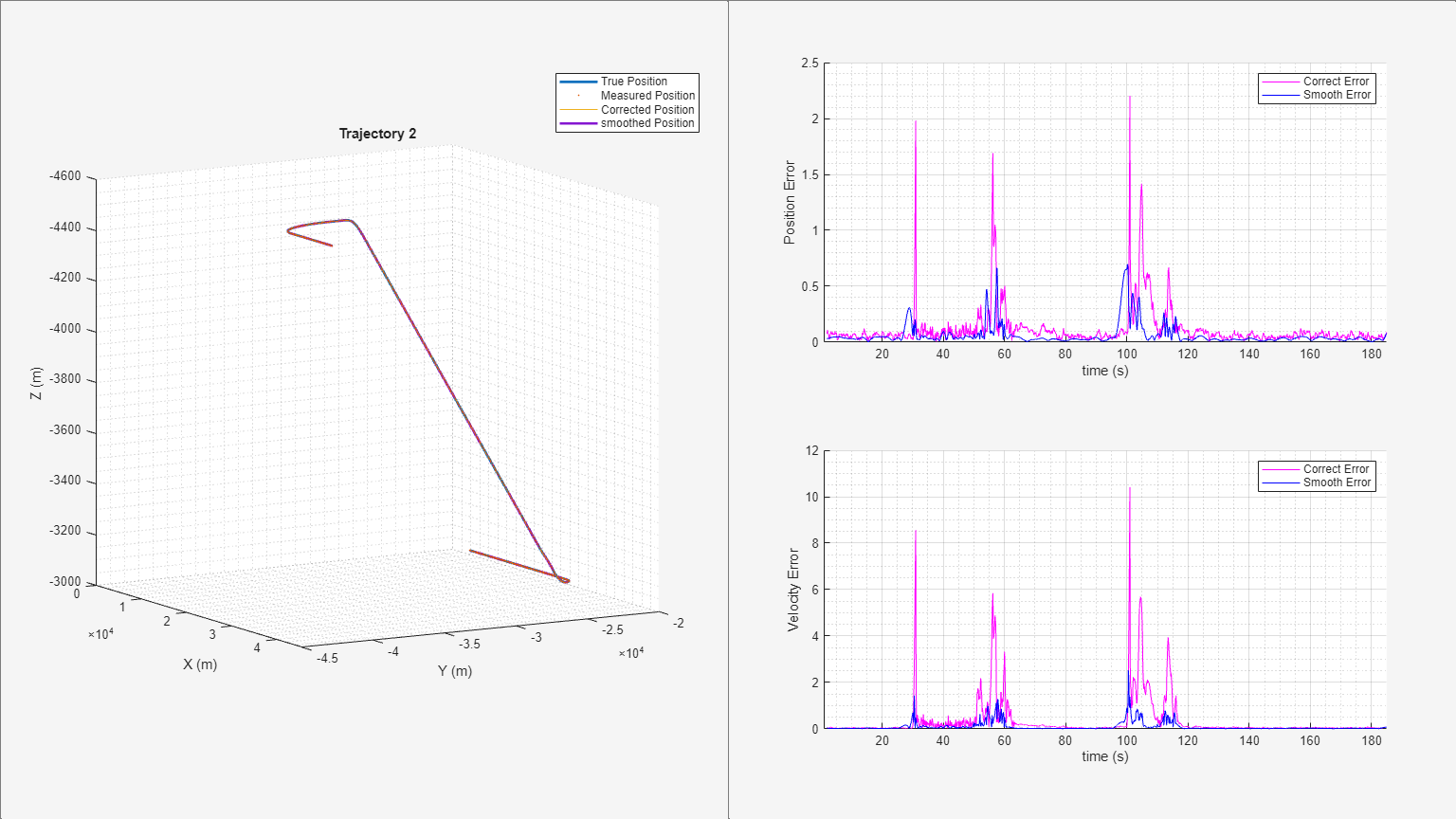 Figure Trajectory 2 contains 3 axes objects and other objects of type uipanel. Axes object 1 with title Trajectory 2, xlabel X (m), ylabel Y (m) contains 4 objects of type line. One or more of the lines displays its values using only markers These objects represent True Position, Measured Position, Corrected Position, smoothed Position. Axes object 2 with xlabel time (s), ylabel Position Error contains 2 objects of type line. These objects represent Correct Error, Smooth Error. Axes object 3 with xlabel time (s), ylabel Velocity Error contains 2 objects of type line. These objects represent Correct Error, Smooth Error.