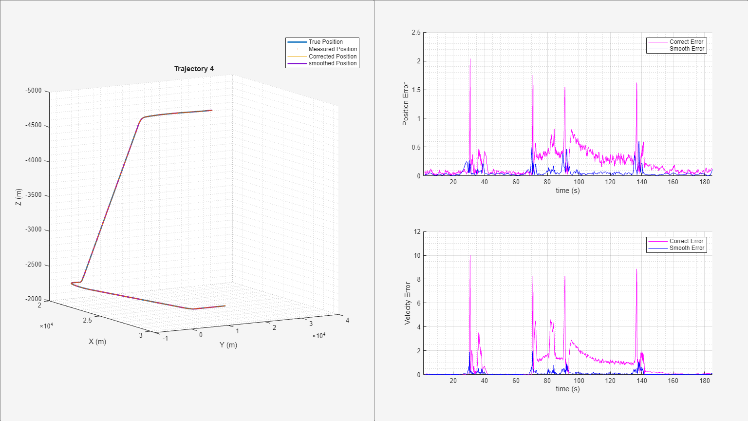 Figure Trajectory 4 contains 3 axes objects and other objects of type uipanel. Axes object 1 with title Trajectory 4, xlabel X (m), ylabel Y (m) contains 4 objects of type line. One or more of the lines displays its values using only markers These objects represent True Position, Measured Position, Corrected Position, smoothed Position. Axes object 2 with xlabel time (s), ylabel Position Error contains 2 objects of type line. These objects represent Correct Error, Smooth Error. Axes object 3 with xlabel time (s), ylabel Velocity Error contains 2 objects of type line. These objects represent Correct Error, Smooth Error.